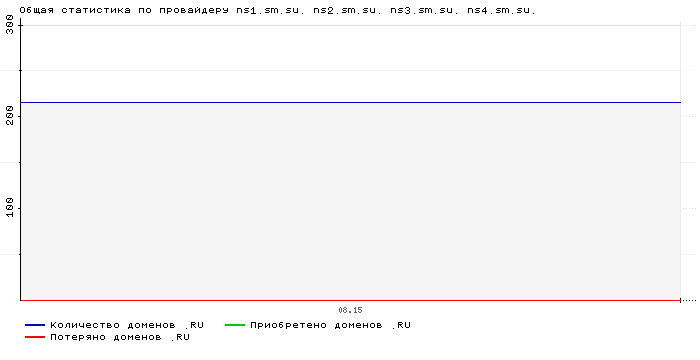 ���������� �� ���������� ns1.sm.su. ns2.sm.su. ns3.sm.su. ns4.sm.su.
